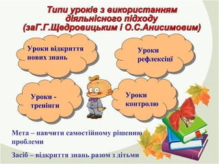 Уроки відкриття
нових знань
Уроки -
тренінги
Уроки
рефлексіцї
Уроки
контролю
Мета – навчити самостійному рішенню
проблеми
Засіб – відкриття знань разом з дітьми
 