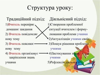 Структура уроку:
Традиційний підхід: Діяльнісний підхід:
1)Вчитель перевіряє 1)Створення проблемної
домашнє завдання ситуації вчителем і форму-
2) Вчитель повідомляє лювання проблеми учнями
нову тему 2)Актуалізація учнями своїх
3) Вчитель пояснює 3)Пошук рішення проблеми
нову тему учнями
4) Вчитель організовує 4)Застосування знань
закріплення знань учнями
учнями 5)Рефлексія діяльності
 