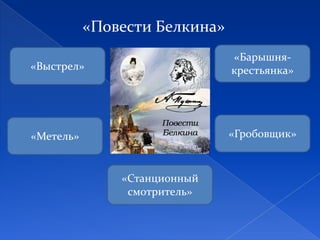 «Повести Белкина»
«Выстрел»
«Метель»
«Барышня-
крестьянка»
«Гробовщик»
«Станционный
смотритель»