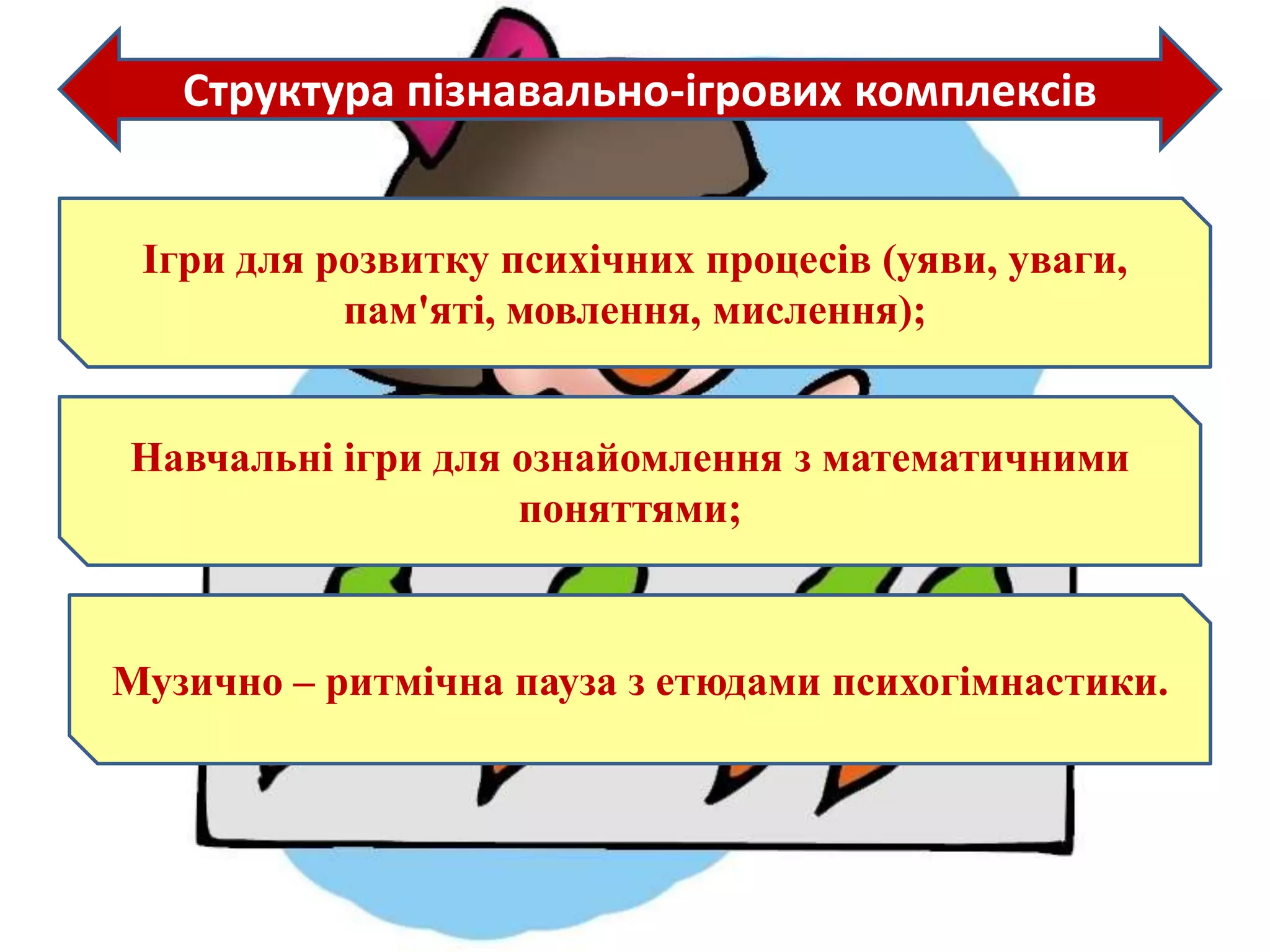 Структура пізнавально-ігрових комплексів
Ігри для розвитку психічних процесів (уяви, уваги,
пам'яті, мовлення, мислення);
Навчальні ігри для ознайомлення з математичними
поняттями;
Музично – ритмічна пауза з етюдами психогімнастики.
 