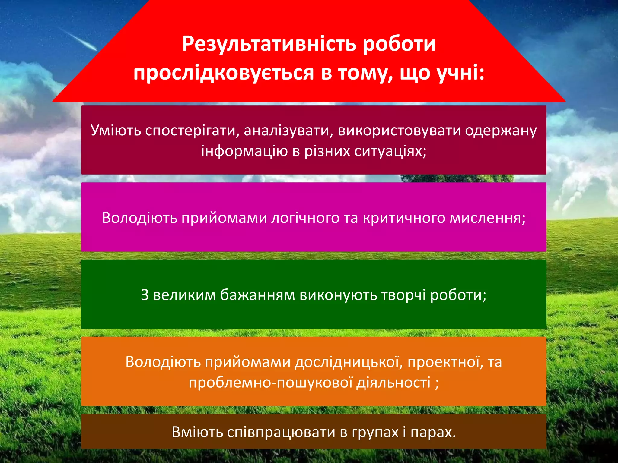 Результативність роботи
прослідковується в тому, що учні:
Уміють спостерігати, аналізувати, використовувати одержану
інформацію в різних ситуаціях;
Володіють прийомами логічного та критичного мислення;
Володіють прийомами дослідницької, проектної, та
проблемно-пошукової діяльності ;
З великим бажанням виконують творчі роботи;
Вміють співпрацювати в групах і парах.
 