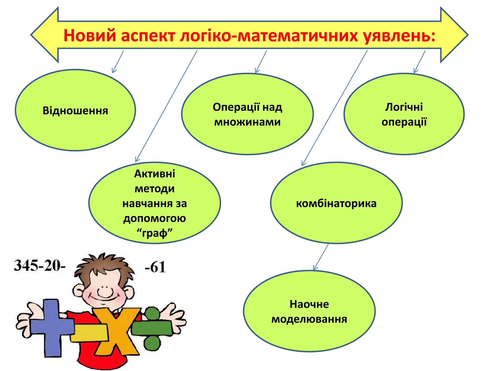 Новий аспект логіко-математичних уявлень:
Відношення
комбінаторика
Активні
методи
навчання за
допомогою
“граф”
Операції над
множинами
Логічні
операції
Наочне
моделювання
 