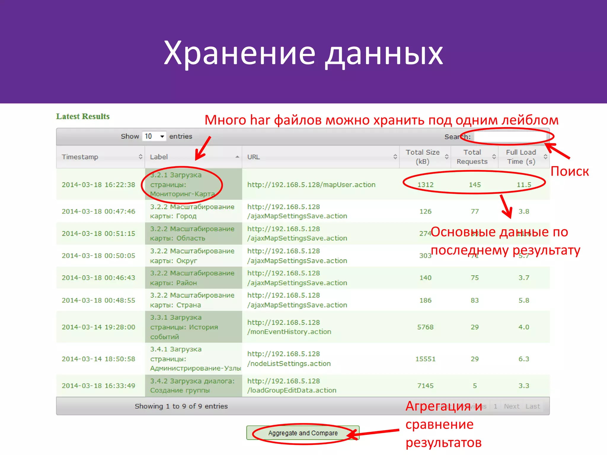 Хранение данных
Много har файлов можно хранить под одним лейблом
Основные данные по
последнему результату
Поиск
Агрегация и
сравнение
результатов
 