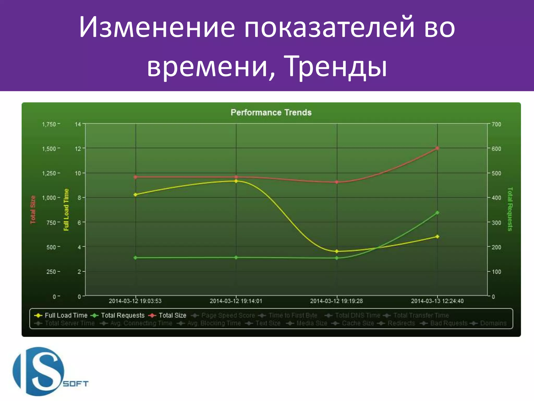 Изменение показателей во
времени, Тренды
 