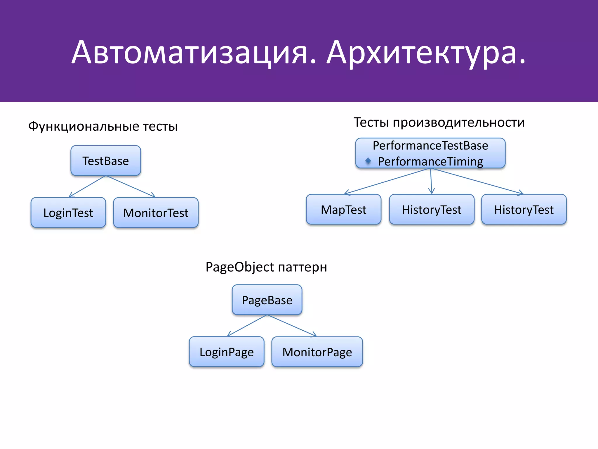 Автоматизация. Архитектура.
TestBase
LoginTest MonitorTest HistoryTest
PerformanceTestBase
PerformanceTiming
MapTest HistoryTest
PageBase
LoginPage MonitorPage
Функциональные тесты Тесты производительности
PageObject паттерн
 