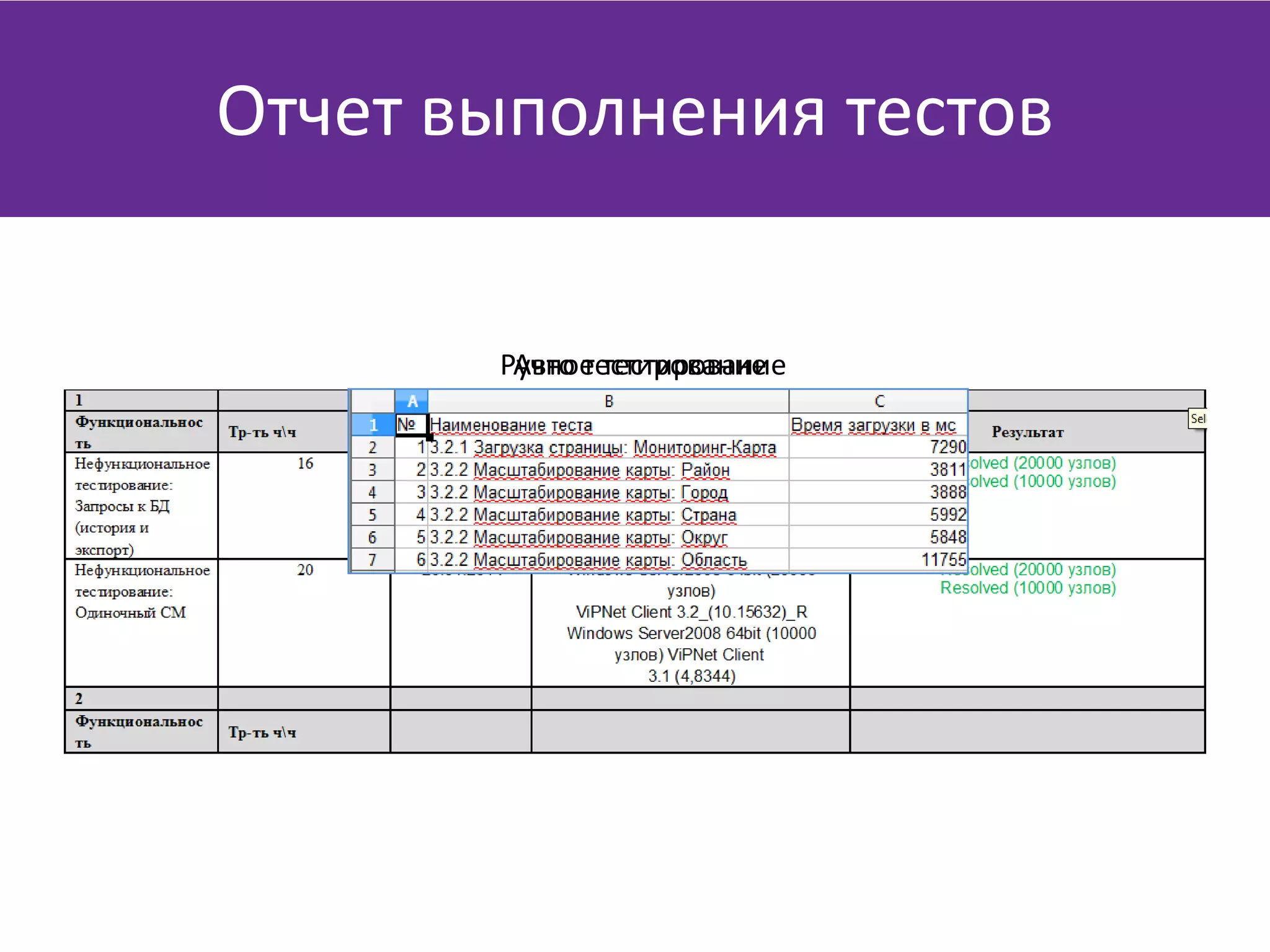 Отчет выполнения тестов
Ручное тестированиеАвто тестирование
 
