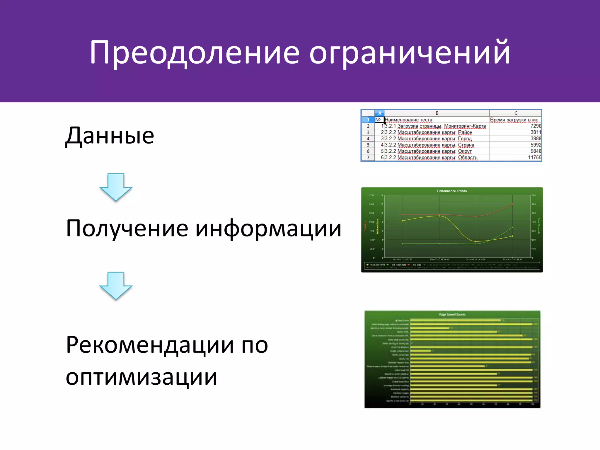 Преодоление ограничений
Данные
Получение информации
Рекомендации по
оптимизации
 
