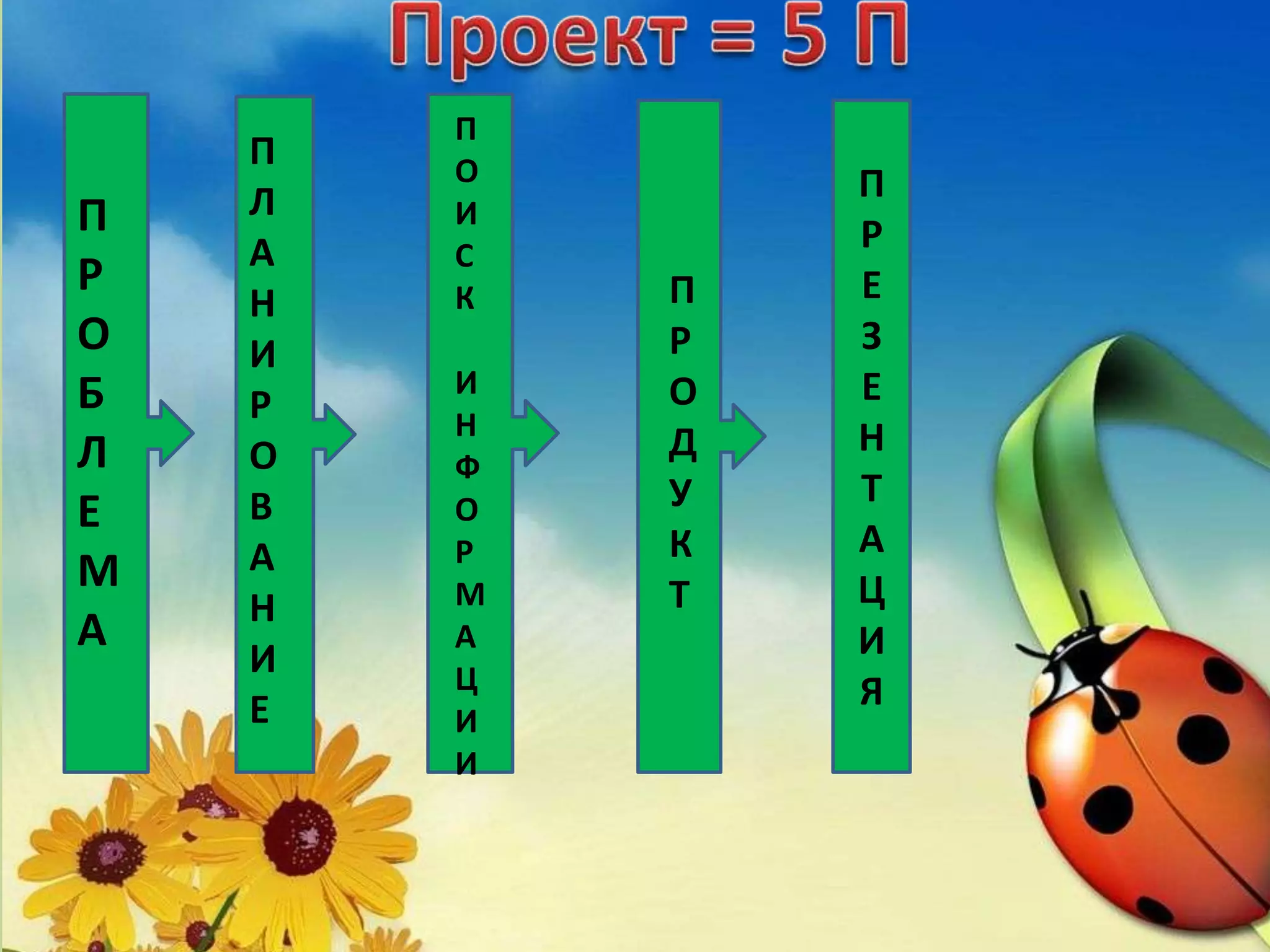 П
Р
О
Б
Л
Е
М
А
П
Л
А
Н
И
Р
О
В
А
Н
И
Е
П
О
И
С
К
И
Н
Ф
О
Р
М
А
Ц
И
И
П
Р
О
Д
У
К
Т
П
Р
Е
З
Е
Н
Т
А
Ц
И
Я
 