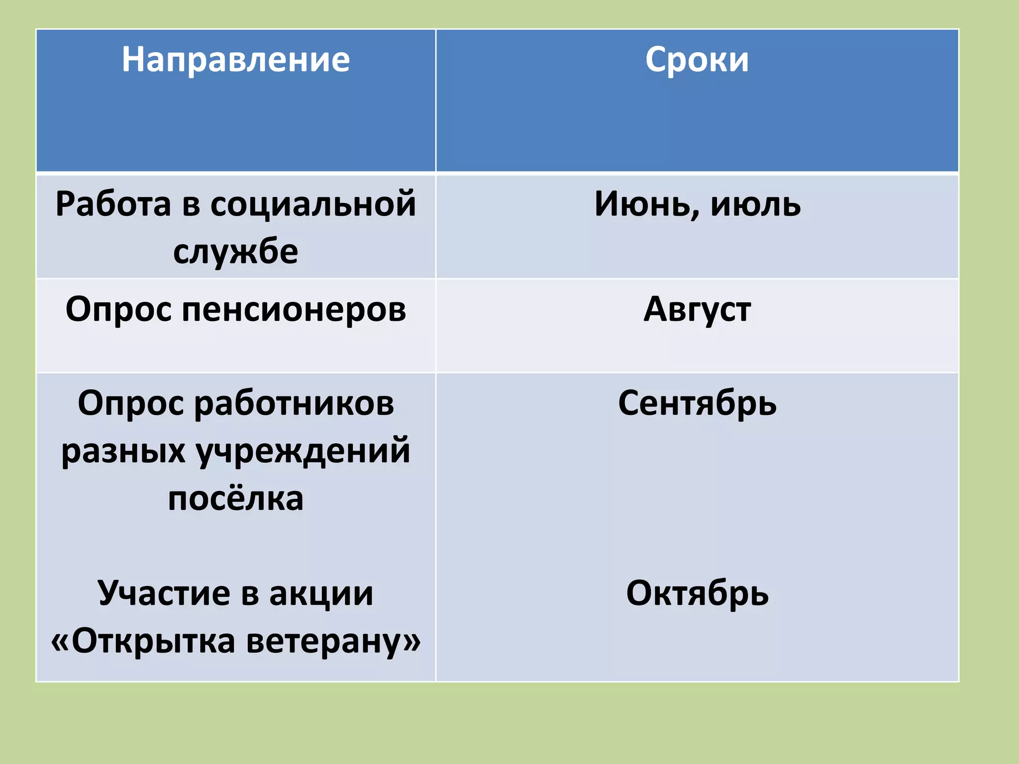 Направление Сроки
Работа в социальной
службе
Июнь, июль
Опрос пенсионеров Август
Опрос работников
разных учреждений
посёлка
Участие в акции
«Открытка ветерану»
Сентябрь
Октябрь
 