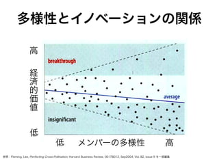 参照：Fleming, Lee, Perfecting Cross-Pollination. Harvard Business Review, 00178012, Sep2004, Vol. 82, issue 9 を一部編集
多様性とイノベーションの関係
高
 
経
済
的
価
値
 
低
低 メンバーの多様性 高
 