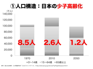 ①人口構造：日本の少子高齢化
0
20,000
40,000
60,000
80,000
100,000
120,000
140,000
1970 2010 2050
0∼14歳 15∼64歳 65歳以上
8.5人 2.6人 1.2人
（千人）
参照：国立社会保障・人口問題研究所「人口ピラミッドデータ」＜http://www.ipss.go.jp/site-ad/TopPageData/pyra.html＞
 