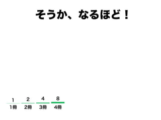 参照：池谷裕二(2001)『記憶力を強くする』 p.219
1冊 2冊 3冊 4冊 5冊 6日 7日 8日 9日 10日
1 2 4 8 16
32
64
128
256
512
そうか、なるほど！
 