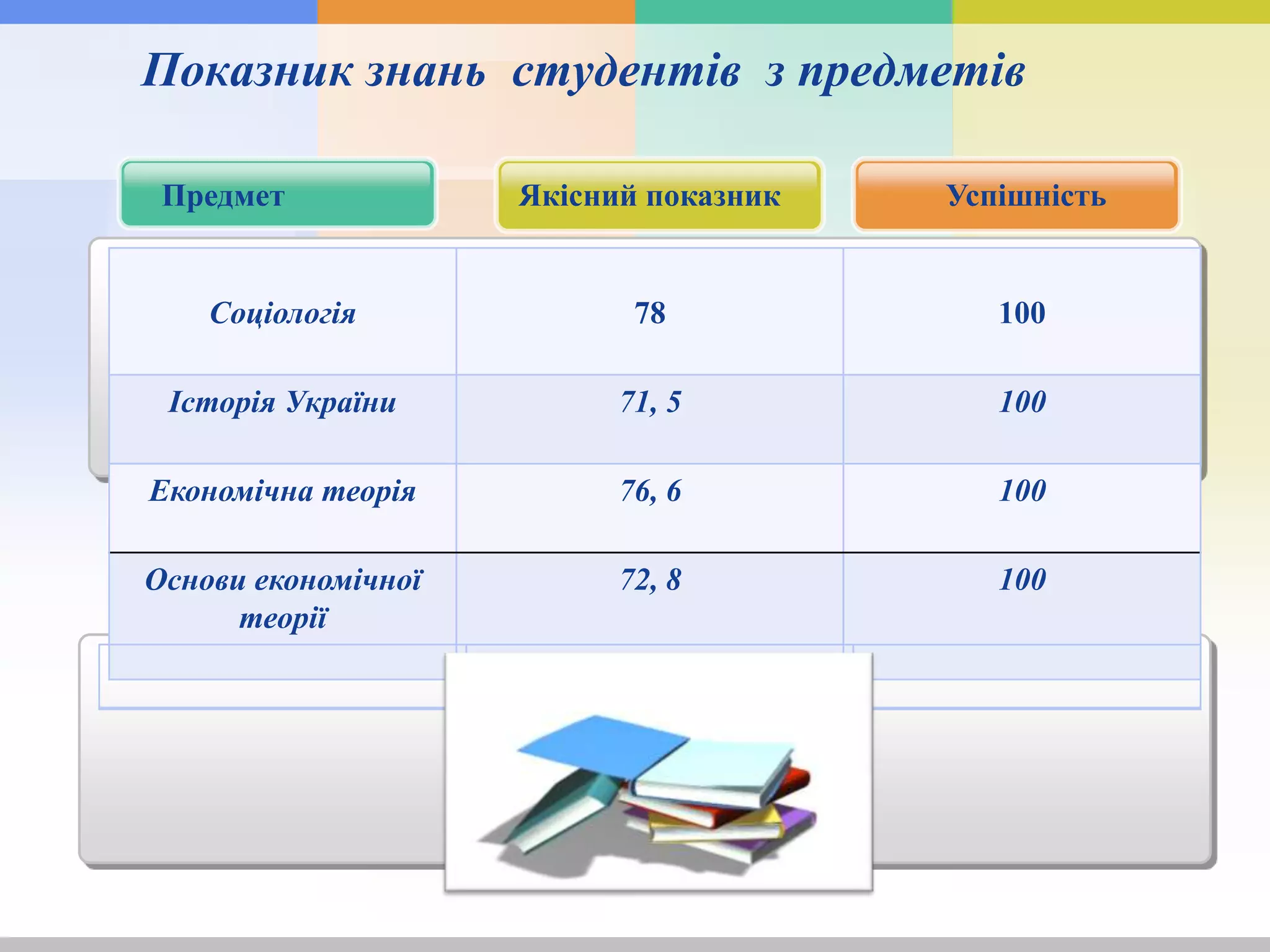 Показник знань студентів з предметів
Соціологія 78 100
Історія України 71, 5 100
Економічна теорія 76, 6 100
Основи економічної
теорії
72, 8 100
Предмет Якісний показник Успішність
 