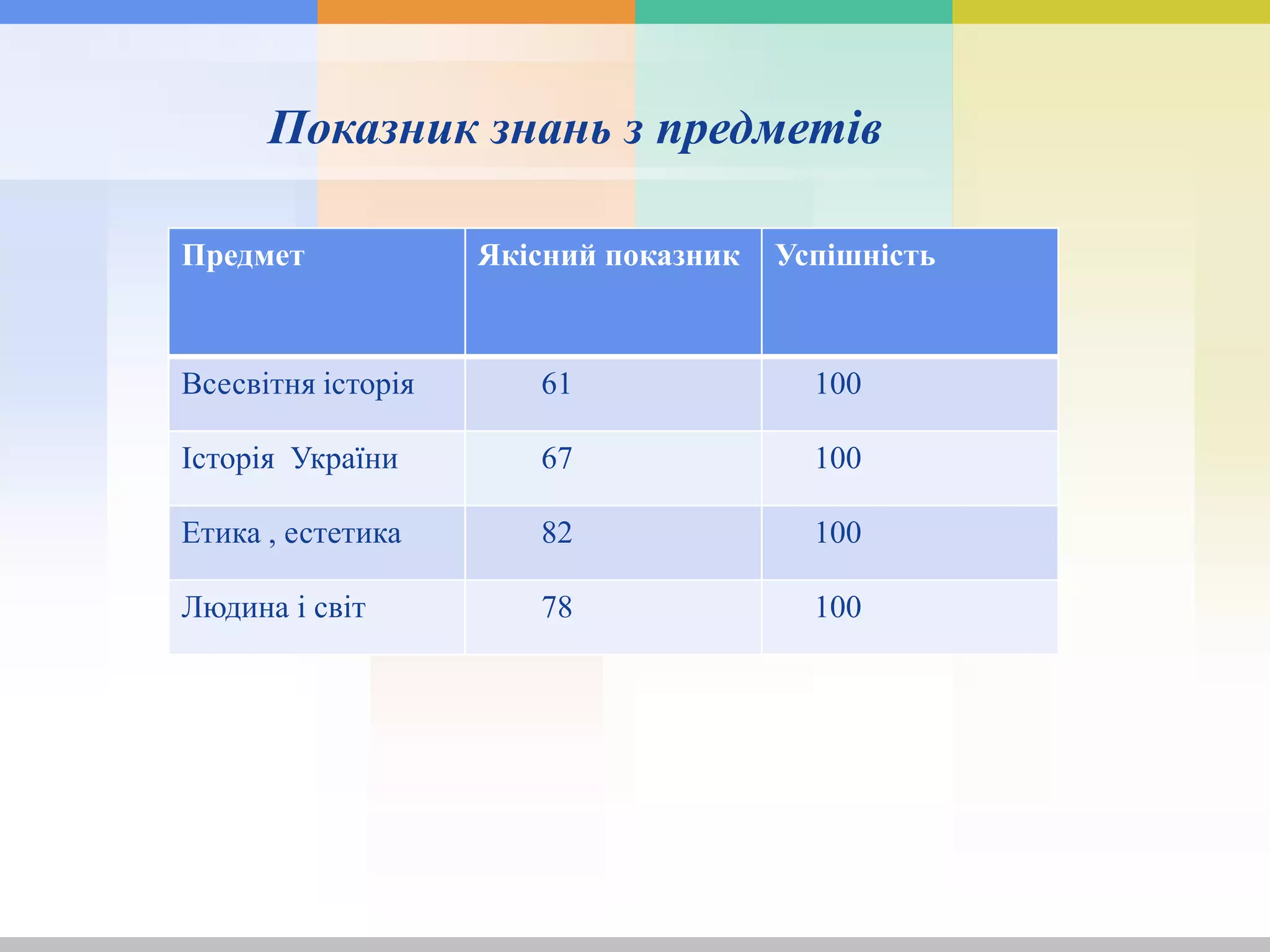 Показник знань з предметів
Предмет Якісний показник Успішність
Всесвітня історія 61 100
Історія України 67 100
Етика , естетика 82 100
Людина і світ 78 100
 