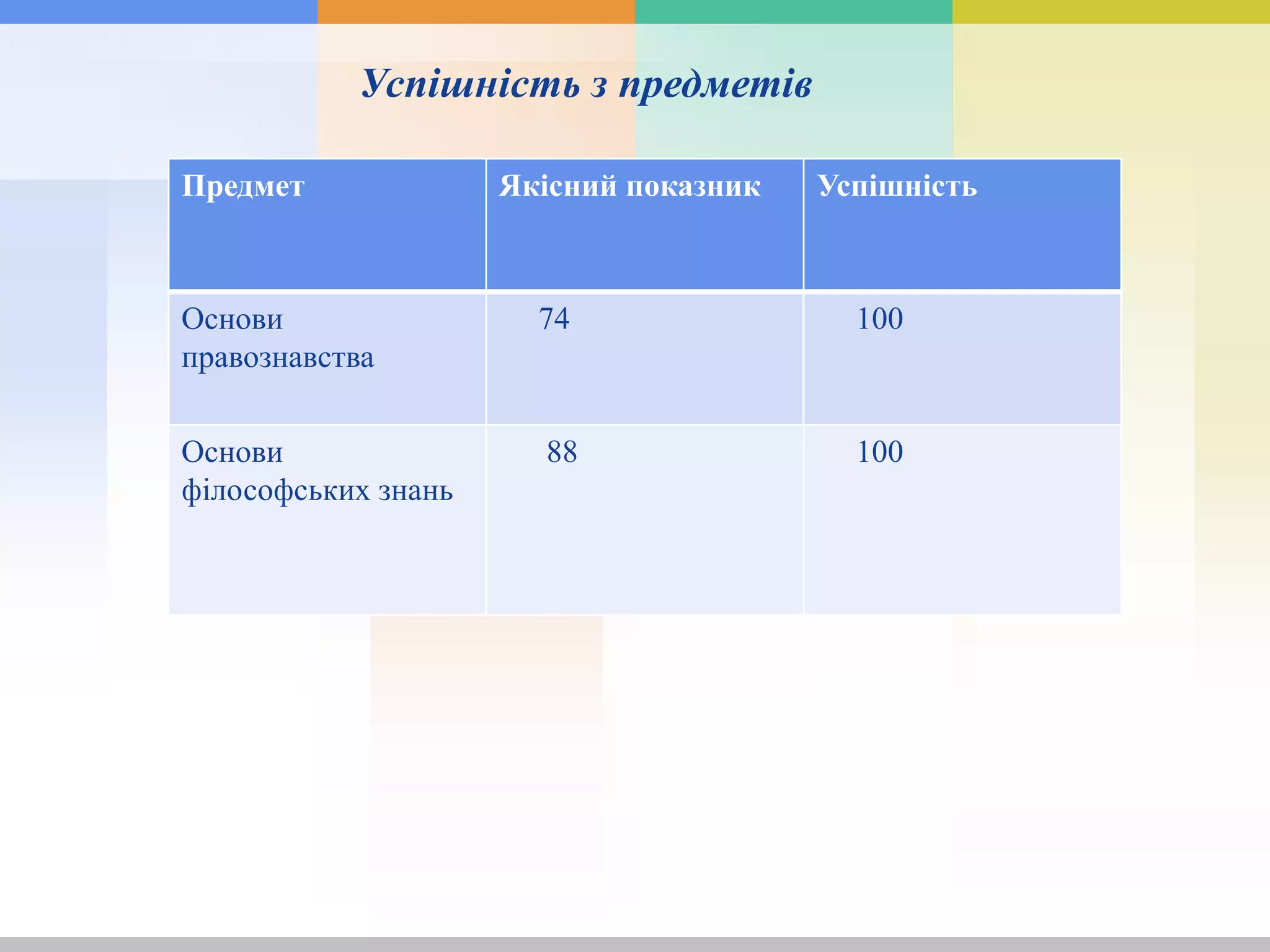 Успішність з предметів
Предмет Якісний показник Успішність
Основи
правознавства
74 100
Основи
філософських знань
88 100
 