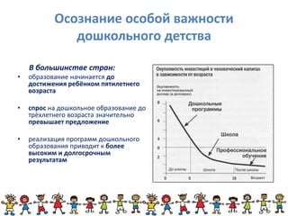 В большинстве стран:
• образование начинается до
достижения ребёнком пятилетнего
возраста
• спрос на дошкольное образовани...