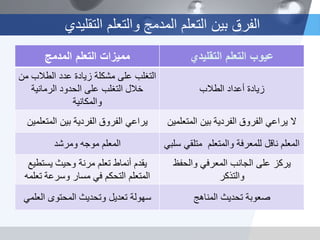 ‫التقلٌدي‬ ‫والتعلم‬ ‫المدمج‬ ‫التعلم‬ ‫بٌن‬ ‫الفرق‬
‫عٌوب‬‫التقلٌدي‬ ‫التعلم‬‫ممٌزات‬‫المدمج‬ ‫التعلم‬
‫زٌادة‬‫الطالب‬ ‫أعداد‬
‫التغلب‬‫من‬ ‫الطالب‬ ‫عدد‬ ‫زٌادة‬ ‫مشكلة‬ ‫على‬
‫الرمانٌة‬ ‫الحدود‬ ‫على‬ ‫التغلب‬ ‫خالل‬
‫والمكانٌة‬
‫الفردٌة‬ ‫الفروق‬ ً‫ٌراع‬ ‫ال‬‫المتعلمٌن‬ ‫بٌن‬‫الفردٌة‬ ‫الفروق‬ ً‫ٌراع‬‫المتعلمٌن‬ ‫بٌن‬
ً‫سلب‬ ً‫متلق‬ ‫والمتعلم‬ ‫للمعرفة‬ ‫ناقل‬ ‫المعلم‬‫المعلم‬‫ومرشد‬ ‫موجه‬
‫ٌركز‬‫والحفظ‬ ً‫المعرف‬ ‫الجانب‬ ‫على‬
‫والتذكر‬
‫ٌقدم‬‫ٌستطٌع‬ ‫وحٌث‬ ‫مرنة‬ ‫تعلم‬ ‫أنماط‬
‫تعلمه‬ ‫وسرعة‬ ‫مسار‬ ً‫ف‬ ‫التحكم‬ ‫المتعلم‬
‫صعوبة‬‫المناهج‬ ‫تحدٌث‬‫سهولة‬ً‫العلم‬ ‫المحتوى‬ ‫وتحدٌث‬ ‫تعدٌل‬
 