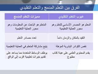 ‫عٌوب‬‫التقلٌدي‬ ‫التعلم‬‫ممٌزات‬‫المدمج‬ ‫التعلم‬
‫المعلم‬‫وهو‬ ‫للتعلم‬ ً‫األساس‬ ‫المصدر‬ ‫هو‬
‫التعلٌمٌة‬ ‫العملٌة‬ ‫محور‬
‫وهو‬ ‫المعلومات‬ ‫عن‬ ‫الباحث‬ ‫هو‬ ‫المتعلم‬
‫العملٌة‬ ‫محور‬‫التعلٌمٌة‬
‫التقٌد‬‫دائما‬ ‫والزمان‬ ‫بالمكان‬‫التعلم‬ ‫مصادر‬ ‫تعدد‬
‫البشرٌة‬ ‫الكوادر‬ ‫نقص‬‫المؤهلة‬‫ٌتٌح‬‫التعلٌمٌة‬ ‫العملٌة‬ ً‫ف‬ ‫المتعلم‬ ‫مشاركة‬
‫كتاب‬ ‫هٌئة‬ ‫على‬ ً‫العلم‬ ‫المحتوى‬ ‫ٌقدم‬
‫مطبوع‬
‫مما‬ ‫المتعددة‬ ‫الوسائط‬ ‫ٌوظف‬‫على‬ ‫ٌساعد‬
‫الواقع‬ ‫إلى‬ ‫اقرب‬ ‫تعلٌمٌة‬ ‫خبرات‬ ‫تقدٌم‬
‫التقلٌدي‬ ‫والتعلم‬ ‫المدمج‬ ‫التعلم‬ ‫بٌن‬ ‫الفرق‬
 