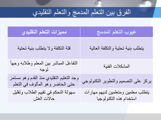 ‫المدمج‬ ‫التعلم‬ ‫عٌوب‬‫ممٌزات‬‫التقلٌدي‬ ‫التعلم‬
‫بنٌة‬ ‫ٌتطلب‬‫العالٌة‬ ‫والتكلفة‬ ‫تحتٌة‬‫تحتٌة‬ ‫بنٌة‬ ‫ٌتطلب‬ ‫وال‬ ‫التكلفة‬ ‫قلة‬
‫المشكالت‬‫الفنٌة‬
‫وجها‬ ‫وطالبه‬ ‫المعلم‬ ‫بٌن‬ ‫المباشر‬ ‫التفاعل‬
‫لوجه‬
ً‫التكنولوج‬ ‫والتطوٌر‬ ‫التصمٌم‬ ‫على‬ ‫ٌركز‬
‫التقلٌدي‬ ‫التعلٌم‬ ‫وجد‬‫مستمر‬ ‫وهو‬ ‫القدم‬ ‫منذ‬
‫التعلم‬ ً‫ف‬ ‫المألوف‬ ‫وهو‬ ‫الحاضر‬ ‫حتى‬
‫ٌتطلب‬‫مهارات‬ ‫لدٌهم‬ ‫ومتعلمٌن‬ ‫معلمٌن‬
‫التكنولوجٌا‬ ‫هذه‬ ‫استخدام‬
‫وتقلٌل‬ ‫الطالب‬ ‫تقٌٌم‬ ً‫ف‬ ‫التحكم‬ ‫سهولة‬
‫الغش‬ ‫حاالت‬
‫التقلٌدي‬ ‫والتعلم‬ ‫المدمج‬ ‫التعلم‬ ‫بٌن‬ ‫الفرق‬
 