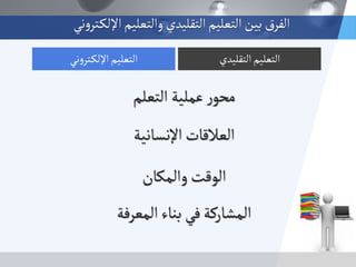 ‫الجعلم‬ ‫عملية‬‫ر‬‫محو‬
‫اإلهساهية‬ ‫العالقات‬
‫والمكان‬‫الوقت‬
‫المعرفة‬ ‫بواء‬ ‫في‬‫المشاركة‬
‫الجقليدي‬‫الجعليم‬‫هي‬‫و‬‫جر‬‫اإللك‬‫الجعليم‬
‫هي‬‫و‬‫جر‬‫اإللك‬‫والجعليم‬ ‫الجقليدي‬‫الجعليم‬ ‫بين‬‫ق‬‫الفر‬
 