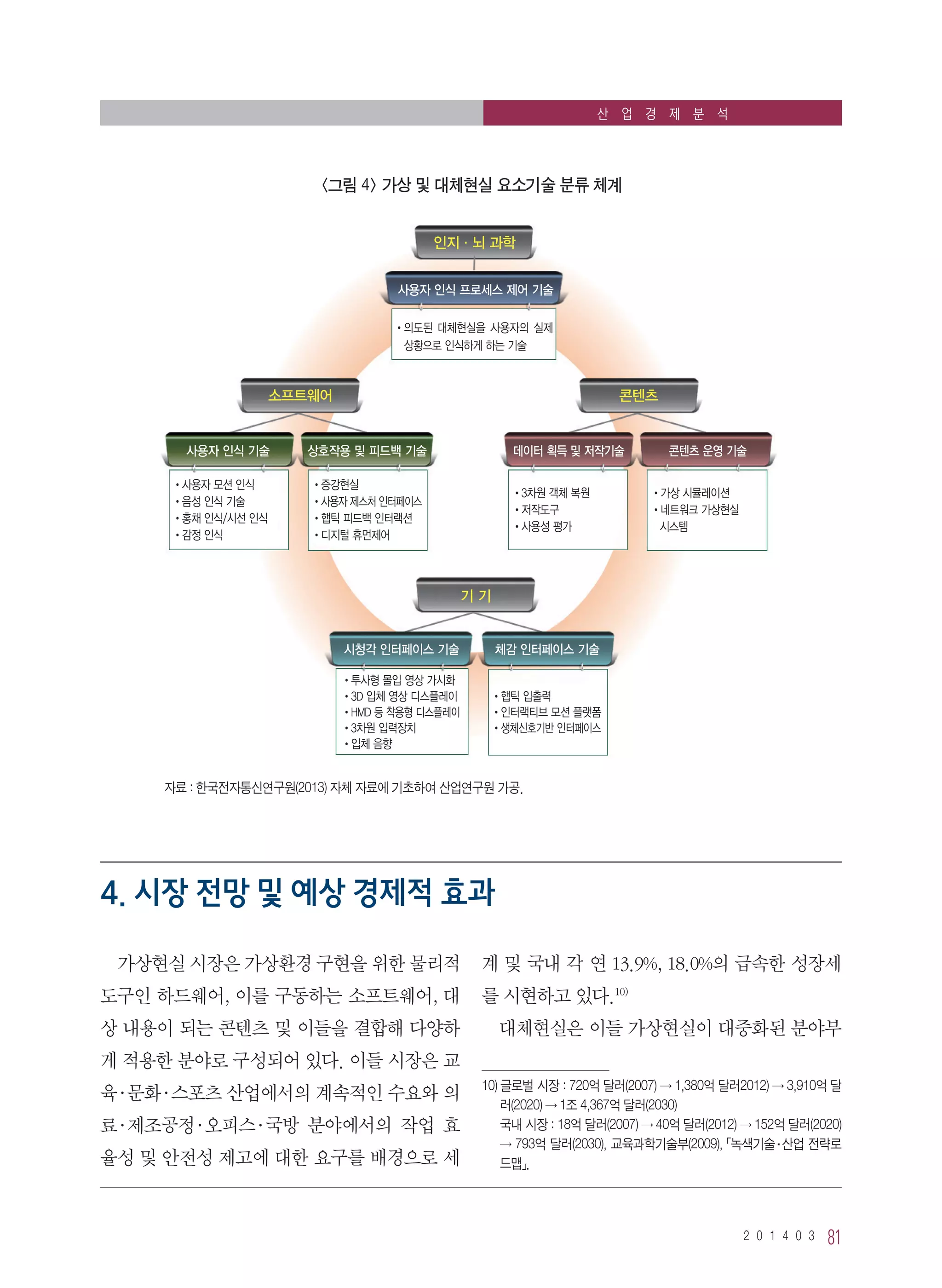 2 0 1 4 0 3 81
산 업 경 제 분 석
그림 4 가상 및 대체현실 요소기술 분류 체계
•의도된 대체현실을 사용자의 실제
상황으로 인식하게 하는 기술
인지·뇌 과학
사용자 인식 프로세스 제어 기술
사용자 인식 기술 데이터 획득 및 저작기술상호작용 및 피드백 기술
시청각 인터페이스 기술 체감 인터페이스 기술
콘텐츠 운영 기술
소프트웨어 콘텐츠
기 기
•사용자 모션 인식
•음성 인식 기술
•홍채 인식/시선 인식
•감정 인식
•투사형 몰입 영상 가시화
•3D 입체 영상 디스플레이
•HMD 등 착용형 디스플레이
•3차원 입력장치
•입체 음향
•햅틱 입출력
•인터랙티브 모션 플랫폼
•생체신호기반 인터페이스
•증강현실
•사용자 제스처 인터페이스
•햅틱 피드백 인터랙션
•디지털 휴먼제어
•3차원 객체 복원
•저작도구
•사용성 평가
•가상 시뮬레이션
•네트워크 가상현실
   시스템
자료 : 한국전자통신연구원(2013) 자체 자료에 기초하여 산업연구원 가공.
가상현실 시장은 가상환경 구현을 위한 물리적
도구인 하드웨어, 이를 구동하는 소프트웨어, 대
상 내용이 되는 콘텐츠 및 이들을 결합해 다양하
게 적용한 분야로 구성되어 있다. 이들 시장은 교
육·문화·스포츠 산업에서의 계속적인 수요와 의
료·제조공정·오피스·국방 분야에서의 작업 효
율성 및 안전성 제고에 대한 요구를 배경으로 세
계 및 국내 각 연 13.9%, 18.0%의 급속한 성장세
를 시현하고 있다.10)
대체현실은 이들 가상현실이 대중화된 분야부
10) 글로벌 시장 : 720억 달러(2007) → 1,380억 달러2012) → 3,910억 달
러(2020) → 1조 4,367억 달러(2030)
  국내 시장 : 18억 달러(2007) → 40억 달러(2012) → 152억 달러(2020)
→ 793억 달러(2030), 교육과학기술부(2009), 「녹색기술·산업 전략로
드맵」.
4. 시장 전망 및 예상 경제적 효과
 