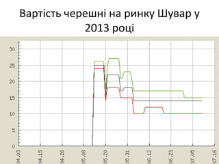 Вартість черешні на ринку Шувар у
2013 році
 
