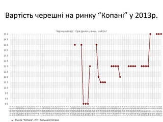 Вартість черешні на ринку “Копані” у 2013р.
 
