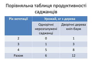 Порівняльна таблиця продуктивності
саджанців
Рік вегетації Урожай, кг з дерева
Однорічні
нерозгалужені
саджанці
Дворічні дерева
кніп-баум
2 0 1
3 1 3
4 5 8
Разом 6 12
 