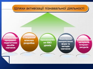 LOGO
Шляхи активізації пізнавальної діяльності
Використання
програмно-
педагогічних
засобів
навчання
Створення
власних
розробок
Удосконален
ня КМЗ
уроків
Комплексне
використання
форм та
методів
навчання
Використання
матеріалів
Інтернет-
ресурсів
 