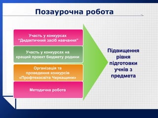 LOGO
Участь у конкурсах
“Дидактичний засіб навчання”
Участь у конкурсах на
кращий проект бюджету родини
Організація та
проведення конкурсів
«Профтехосвіта Черкащини»
Підвищення
рівня
підготовки
учнів з
предмета
Позаурочна робота
Методична робота
 