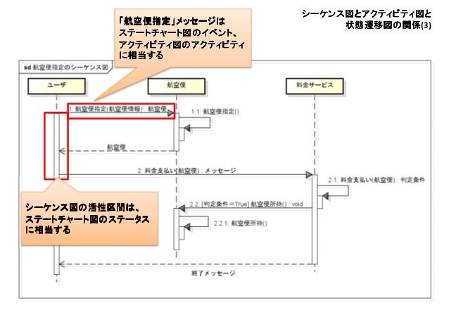 図 ステート チャート