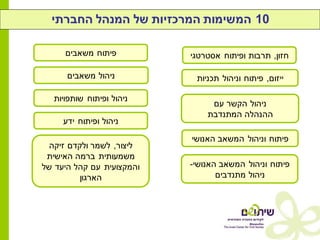 10‫החברתי‬ ‫המנהל‬ ‫של‬ ‫המרכזיות‬ ‫המשימות‬
‫ייזום‬,‫תכניות‬ ‫וניהול‬ ‫פיתוח‬
‫עם‬ ‫הקשר‬ ‫ניהול‬
‫המתנדבת‬ ‫ההנהלה‬
‫האנושי‬ ‫המשאב‬ ‫וניהול‬ ‫פיתוח‬
‫האנושי‬ ‫המשאב‬ ‫וניהול‬ ‫פיתוח‬-
‫מתנדבים‬ ‫ניהול‬
‫משאבים‬ ‫ניהול‬
‫שותפויות‬ ‫ופיתוח‬ ‫ניהול‬
‫ידע‬ ‫ופיתוח‬ ‫ניהול‬
‫ליצור‬,‫זיקה‬ ‫ולקדם‬ ‫לשמר‬
‫האישית‬ ‫ברמה‬ ‫משמעותית‬
‫של‬ ‫היעד‬ ‫קהל‬ ‫עם‬ ‫והמקצועית‬
‫הארגון‬
‫חזון‬,‫אסטרטגי‬ ‫ופיתוח‬ ‫תרבות‬‫משאבים‬ ‫פיתוח‬
 