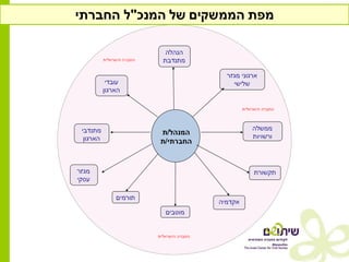 ‫המנכ‬ ‫של‬ ‫הממשקים‬ ‫מפת‬"‫החברתי‬ ‫ל‬
 