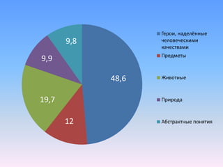 48,6
12
19,7
9,9
9,8
Герои, наделённые
человеческими
качествами
Предметы
Животные
Природа
Абстрактные понятия
 