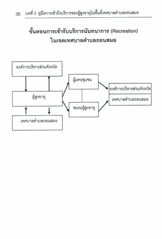 การเข้าถึงบริการตามสิทธิและสุขภาวะของผู้สูงอายุ