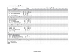 คู่มือสุขภาพประจำตัวผู้สูงอายุ 7
CBC การตรวจนับเม็ดเลือด
- Hb ความเข้มข้นของเม็ดเลือดแดง ญ. 12 - 16 gm/dL
ช. 14 - 18 gm/dL
- Hct อัตราความเข้มข้นของเลือด ญ. 37 - 48 %
ช. 42 - 52 %
- Wbc จำนวนเม็ดเลือดขาว 5,000-10,000cell/cu.mm
Blood Chemistry การตรวจสารเคมีในเลือด
- FBS น้ำตาลในเลือด 70 - 110 mg/dL
- BUN การทำงานของไต 8 - 25 mg/dL
- Cr การทำงานของไต 0.5 - 1.5 mg/dL
- Uric acid กรดยูริคในเลือด 3.6 - 7.7 mg/dL
- Cholesterol ไขมันโคเลสเตอรอล 150 - 200 mg/dL
- Triglyceride ไขมันไตรกลีเซอไรด์ 30 - 170 mg/dL
- HDL ไขมันเอชดีแอล (ไขมันชนิดดี) 35 - 55 mg/dL
- LDL ไขมันแอลดีแอล (ไขมันชนิดเลว) 0 - 150 mg/dL
- Albumin โปรตีน 3.2 - 4.5 mg/dL
- Globulin โปรตีน 2.3 - 3.5 mg/dL
- Alk phosphatase ตับและกระดูก 39 - 117 u/L
- SGOT เอนไซม์ตับ 0 - 40 u/L
- SGPT เอนไซม์ตับ 0 - 37 u/L
อื่นๆ
Immunology ภูมิคุ้มกันในเลือด
- HBsAg ไวรัสตับอักเสบชนิด บี Neg
- HBsAb ภูมิป้องกันไวรัสตับอักเสบชนิด บี Neg or Pos
- HBcAb ภูมิป้องกันไวรัสตับอักเสบชนิด บี Neg or Pos
- CEA ตรวจหามะเร็งลำไส้ 0 - 5 ng/ML
- Alphafetoprotein ตรวจหามะเร็งตับ 0 - 15 ng/ML
UA การตรวจปัสสาวะ
Stool การตรวจอุจจาระ
อื่นๆ
ผลการตรวจทางห้องปฏิบัติการ
รายการส่งตรวจ ค่าปกติ 1/............ 2/............
ครั้งที่ / วัน เดือน ปี
3/............. 4/............. 5/............. 6/............. 7/............. 8/............. 9/............. 10/........... 11/........... 12/...........
 