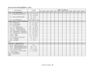 คู่มือสุขภาพประจำตัวผู้สูงอายุ 8
ผลการตรวจทางห้องปฏิบัติการ (ต่อ)
รายการส่งตรวจ ค่าปกติ 13/......... 14/...........
ครั้งที่ / วัน เดือน ปี
15/.......... 16/........... 17/.......... 18/.......... 19/......... 20/.......... 21/.......... 22/........... 23/........... 24/..........
CBC การตรวจนับเม็ดเลือด
- Hb ความเข้มข้นของเม็ดเลือดแดง ญ. 12 - 16 gm/dL
ช. 14 - 18 gm/dL
- Hct อัตราความเข้มข้นของเลือด ญ. 37 - 48 %
ช. 42 - 52 %
- Wbc จำนวนเม็ดเลือดขาว 5,000-10,000cell/cu.mm
Blood Chemistry การตรวจสารเคมีในเลือด
- FBS น้ำตาลในเลือด 70 - 110 mg/dL
- BUN การทำงานของไต 8 - 25 mg/dL
- Cr การทำงานของไต 0.5 - 1.5 mg/dL
- Uric acid กรดยูริคในเลือด 3.6 - 7.7 mg/dL
- Cholesterol ไขมันโคเลสเตอรอล 150 - 200 mg/dL
- Triglyceride ไขมันไตรกลีเซอไรด์ 30 - 170 mg/dL
- HDL ไขมันเอชดีแอล (ไขมันชนิดดี) 35 - 55 mg/dL
- LDL ไขมันแอลดีแอล (ไขมันชนิดเลว) 0 - 150 mg/dL
- Albumin โปรตีน 3.2 - 4.5 mg/dL
- Globulin โปรตีน 2.3 - 3.5 mg/dL
- Alk phosphatase ตับและกระดูก 39 - 117 u/L
- SGOT เอนไซม์ตับ 0 - 40 u/L
- SGPT เอนไซม์ตับ 0 - 37 u/L
อื่นๆ
Immunology ภูมิคุ้มกันในเลือด
- HBsAg ไวรัสตับอักเสบชนิด บี Neg
- HBsAb ภูมิป้องกันไวรัสตับอักเสบชนิด บี Neg or Pos
- HBcAb ภูมิป้องกันไวรัสตับอักเสบชนิด บี Neg or Pos
- CEA ตรวจหามะเร็งลำไส้ 0 - 5 ng/ML
- Alphafetoprotein ตรวจหามะเร็งตับ 0 - 15 ng/ML
UA การตรวจปัสสาวะ
Stool การตรวจอุจจาระ
อื่นๆ
 