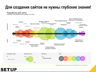 Для создания сайтов не нужны глубокие знания!
 