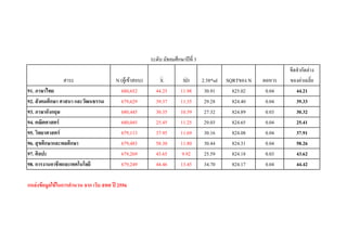 สาระ N (ผูเขาสอบ) X SD 2.58*sd SQRTของ N ผลหาร
ขีดจํากัดลาง
ของคาเฉลี่ย
91. ภาษาไทย 680,652 44.25 11.98 30.91 825.02 0.04 44.21
92. สังคมศึกษา ศาสนา และวัฒนธรรม 679,629 39.37 11.35 29.28 824.40 0.04 39.33
93. ภาษาอังกฤษ 680,445 30.35 10.59 27.32 824.89 0.03 30.32
94. คณิตศาสตร 680,045 25.45 11.25 29.03 824.65 0.04 25.41
95. วิทยาศาสตร 679,113 37.95 11.69 30.16 824.08 0.04 37.91
96. สุขศึกษาและพลศึกษา 679,483 58.30 11.80 30.44 824.31 0.04 58.26
97. ศิลปะ 679,269 43.65 9.92 25.59 824.18 0.03 43.62
98. การงานอาชีพและเทคโนโลยี 679,249 44.46 13.45 34.70 824.17 0.04 44.42
แหลงขอมูลใชในการคํานวน จาก เว็บ สทศ ป 2556
ระดับ มัธยมศึกษาปที่3
 