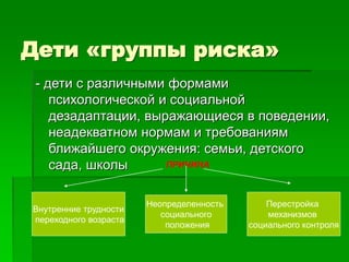 Дети «группы риска»
- дети с различными формами
психологической и социальной
дезадаптации, выражающиеся в поведении,
неадекватном нормам и требованиям
ближайшего окружения: семьи, детского
сада, школы ПРИЧИНА
Внутренние трудности
переходного возраста
Неопределенность
социального
положения
Перестройка
механизмов
социального контроля
 