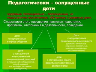 Педагогически – запущенные
дети
- здоровые, потенциально – полноценные, но
недостаточно воспитанные, обученные и развитые дети.
Следствием этого нарушения являются недостатки,
проблемы, отклонения в деятельности, поведении.
дети
с нарушениями
в сфере общения
дети
с отставанием своего
развития от собственных
возможностей
дети
с повышенной
или пониженной
эмоциональной реакцией
(с повышенной возбудимостью,
острой реакцией
или, наоборот, пассивные,
равнодушные)
Дети
с неправильным
развитием волевых качеств
(упрямые, безвольные,
капризные, своевольные,
недисциплинированные,
неорганизованные)
 