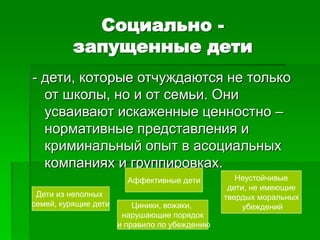 Социально -
запущенные дети
- дети, которые отчуждаются не только
от школы, но и от семьи. Они
усваивают искаженные ценностно –
нормативные представления и
криминальный опыт в асоциальных
компаниях и группировках.
Дети из неполных
семей, курящие дети Циники, вожаки,
нарушающие порядок
и правило по убеждению
Аффективные дети Неустойчивые
дети, не имеющие
твердых моральных
убеждений
 