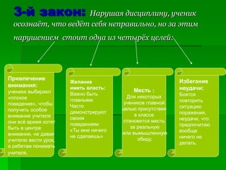 3-й закон: Нарушая дисциплину, ученик
осознаёт, что ведёт себя неправильно, но за этим
нарушением стоит одна из четырёх целей:
Привлечение
внимания:
ученики выбирают
«плохое
поведение», чтобы
получить особое
внимание учителя
они всё время хотят
быть в центре
внимания, не давая
учителю вести урок,
а ребятам понимать
учителя.
Месть :
Для некоторых
учеников главной
целью присутствия
в классе
становится месть
за реальную
или вымышленную
обиду.
Желание
иметь власть:
Важно быть
главными.
Часто
демонстрируют
своим
поведением:
«Ты мне ничего
не сделаешь»
Избегание
неудачи:
Боятся
повторить
ситуацию
поражения,
неудачи, что
предпочитаю
вообще
ничего не
делать.
 