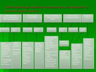 Классификация проблем школьников, находящихся в
зоне или группе риска.
Слабообучаемые
(дети с проблемами в
обучении и развитии)
Больные дети
(дети с ОВЗ)
Дети из проблемных и
неблагополучных
семей
Одаренные
дети
Зона риска Группа
риска
Зона риска Группа
риска
Зона риска Группа
риска
Зона риска Группа
риска
Педагогически
запущенные дети
Слабо
обучаемые, но
«сохранные»;
- Хронически
неуспевающие
по всем или
отдельным
учебным
дисциплинам;
С
несформирован
ной мотивацией
к учебной
деятельности.
Обучаю-
щиеся, не
усвоивши
е
программ
у
начальной
школы
- Дети –
инвалиды;
- С
хроническими
заболеваниями;
-Психосоматиче-
ски
ослабленные
(часто
болеющие);
- Ситуативно
(временно)
болеющие или
получившие
травмы.
Наличие
постоянной
угрозы для
жизни и
здоровья
ребенка.
- Семьи с детьми -
инвалидами;
- Семьи с
родителями
инвалидами;
- Неполные семьи;
- Многодетные
семьи;
-
Малообеспеченны
е семьи;
- Семьи беженцев;
- Семьи
участников
боевых действий;
- Педагогически
несостоятельные,
практикующие
насилие семьи.
Неблагопол
учная семья
- С низким
уровнем
культуры
(обученности,
воспитанности
Девиантные,
агрессивные,
асоциальные
формы
поведения.
Дети и
подростки с
делинквентны
м поведением,
с явными
признаками
аддиктивного
поведения.
- Социально-
лидерски
одаренные;
-Художест
венно и
эстетически;
-Спортивно и
физически;
-Академи
чески и
интеллектуал
ьно
одаренные.
 