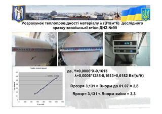 Розрахунок теплопровідності матеріалу λ (Вт/(м*К) дослідного
зразку зовнішньої стіни ДНЗ №99
Графік лінійної функції
y = 0,0006x - 0,1613
0
0,1
0,2
0,3
0,4
0,5
0,6
0,7
0 200 400 600 800 1000 1200 1400
Х (ρ кг/м3)
Y(λВт/(м*К)
де, Y=0,0006*X-0,1613
λ=0,0006*1288-0,1613=0,6182 Вт/(м*К)
Rрозр= 3,131 > Rнорм до 01.07 = 2,8
Rрозр= 3,131 < Rнорм зміни = 3,3
 