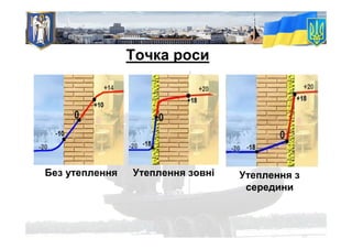 Точка роси
Без утеплення Утеплення зовні Утеплення з
середини
 