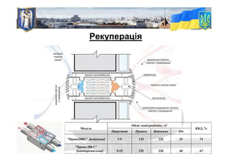 Рекуперація
Модель
Обсяг повітрообміну, м³
ККД, %
Природний Приток Витяжка Ніч
“Прана200G” (побутова) 3-5 135 125 25 74
“Прана-200 С”
(напівпромислова) 9-15 235 220 40 67
 