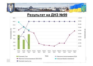 Результат на ДНЗ №99
0,0
20,0
40,0
60,0
80,0
100,0
120,0
140,0
160,0
180,0
Січень
2014
Лютий
2014
Березень
2014
Квітень
2014
Травень
2014
Червень
2014
Липень
2014
Серпень
2014
Вересень
2014
Жовтень
2014
Листопад
2014
Грудень
2014
Період
Теплоспоживання,Гкал
-
10 000
20 000
30 000
40 000
50 000
60 000
70 000
80 000
90 000
100 000
Економіякоштів,грн.
Економія, Гкал Фактичне теплоспоживання 2014
Фактичне теплоспоживання 2010-2012 Загальне базове споживання
Економія коштів, грн.
 
