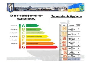 Клас енергоефективності
будівлі (Вт/м2)
Типологізація будівель
 