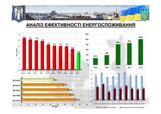 5,3
5,0 4,9
4,8
4,2
4,0 3,9 3,9
3,5
2,8
0
1
2
3
4
5
6
Гкал.вдень
ЗНЗ
№216
ЗНЗ
№232
ЗНЗ
№225
ЗНЗ
№29
ЗНЗ
№170
ЗНЗ
№194
Гімназія
№143
ЗНЗ
№256
ЗНЗ
№14
ЗНЗ
№233
АНАЛІЗ ЕФЕКТИВНОСТІ ЕНЕРГОСПОЖИВАННЯ
27
15
30
18
25
9
26
13
29
13
31
16
27
13
27
12
26
13
0
5
10
15
20
25
30
35
-0,3 -1,3 1,5 0,1 -1,6 -4,3 -0,7 -2,5 0,8
01.02.2013 04.02.2013 08.02.2013 11.02.2013 15.02.2013 18.02.2013 22.02.2013 25.02.2013 01.03.2013
Дошкільні навчальні заклади Загальноосвітні навчальні заклади
tзовн.
73,8
66,9
63,6
57,3
44,1
0 10 20 30 40 50 60 70 80 90
ДНЗ №573
ДНЗ №579
ДНЗ №578
ДНЗ №598
ДНЗ №193
Гкал
270
385
805
850
1003
0
200
400
600
800
1000
1200
2008 2009 2010 2011 2012
 